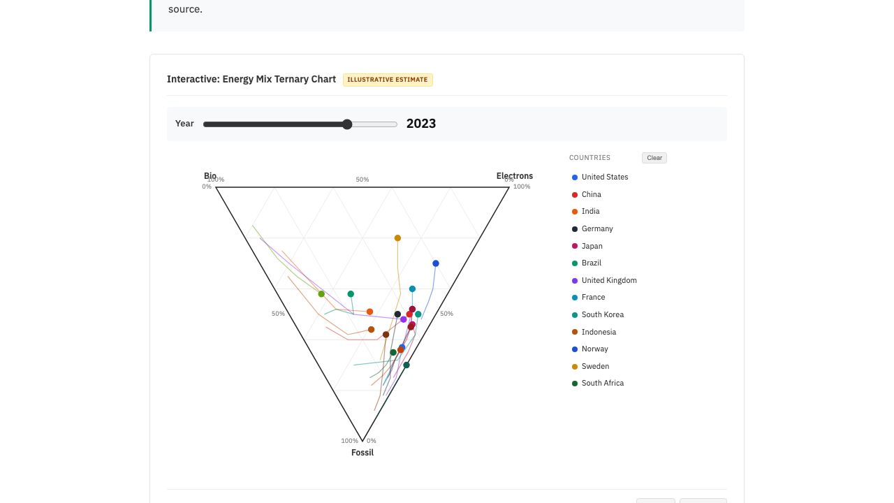 The Global Energy Transition, Explained — Interactive