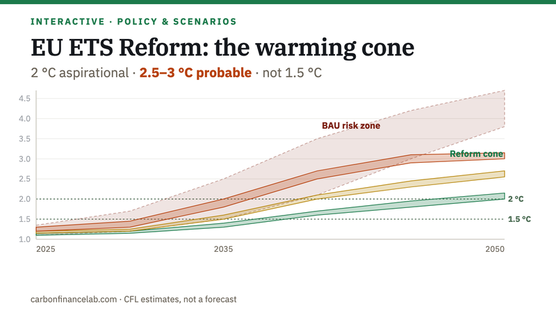 EU ETS Reform: Tracking Toward 2.5 to 3 degrees C — Interactive