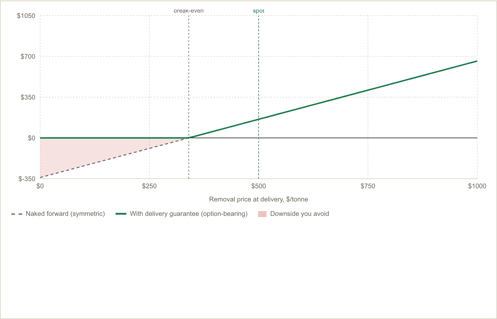 The free option inside a carbon-removal forward — Interactive