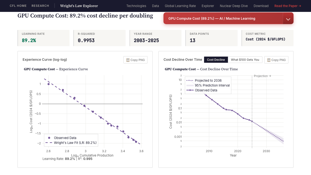 Wright's Law Explorer: 155 technologies, 167 years of cost data — Interactive